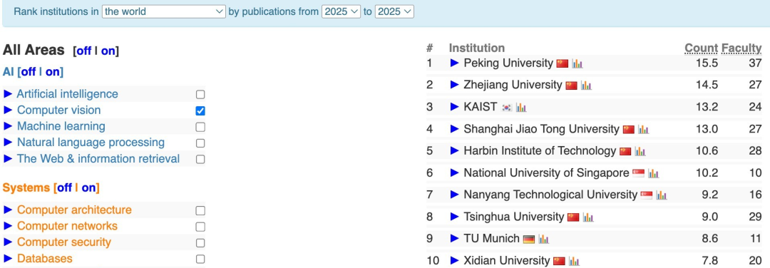2025 CSRankings全球计算机科学排名:清华首次登顶,终结CMU霸权 数据 第11张 2025 CSRankings全球计算机科学排名:清华首次登顶,终结CMU霸权 数据 第11张